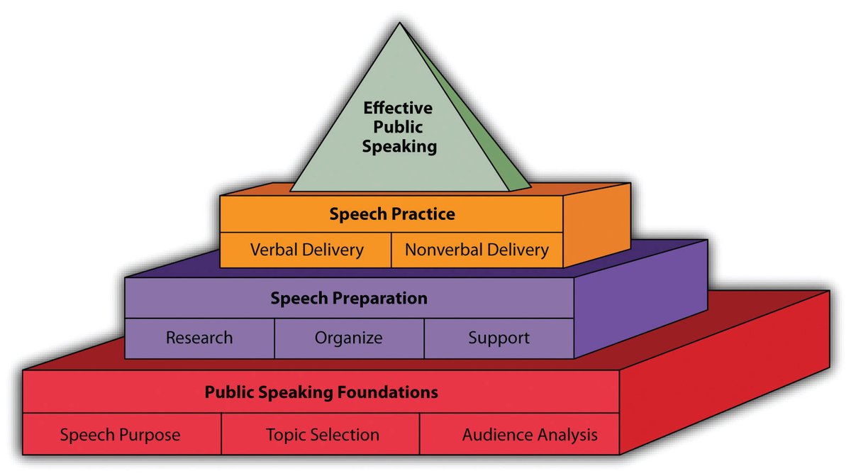 Don't WRITE a speech; CREATE one.
1. Choose a topic and/or direction and approach.
2. Create an outline.
3. Use the outline to develop the speech.
4. Create speaking notes based on the outline.
5. Create visuals.
6. PRACTICE.
#PainlessPublicSpeaking
#PublicSpeaking