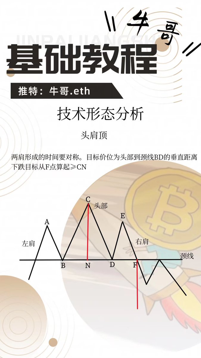 基础教学第二十一弹复合头肩顶/底_ 老样子，点赞评论转发加书签再看“复合头肩型态”是头肩式（头肩顶和头肩底）的变形，其走势形状和“头肩式”十分相似，只是 肩部、头部、或两者同时出现多于一次。 “复合头肩型态”有时会失败或出现变异，在未完全形成右肩时要谨慎参与 ...