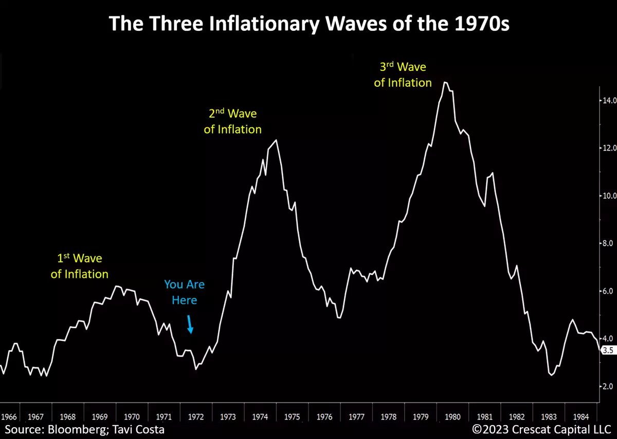 TaviCosta's tweet image. Last week’s CPI report marked a significant milestone as it is the first time in 102 years that we have witnessed twelve consecutive months of declining CPI on a YoY basis. 

The last time we experienced that was in 1921 after the Spanish Flu pandemic marking the actual bottom…