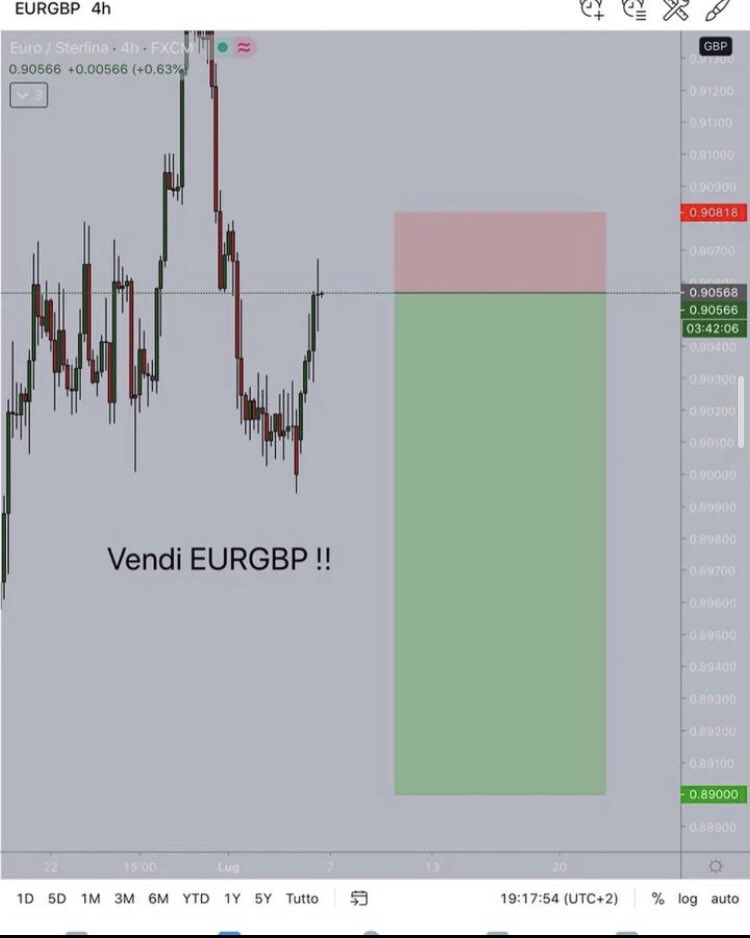Reformd_Treader's tweet image. Today’s trade executed very well
