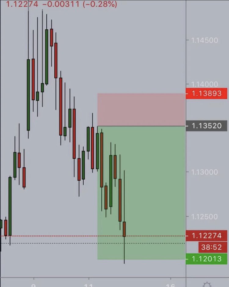 Reformd_Treader's tweet image. Today’s trade executed very well