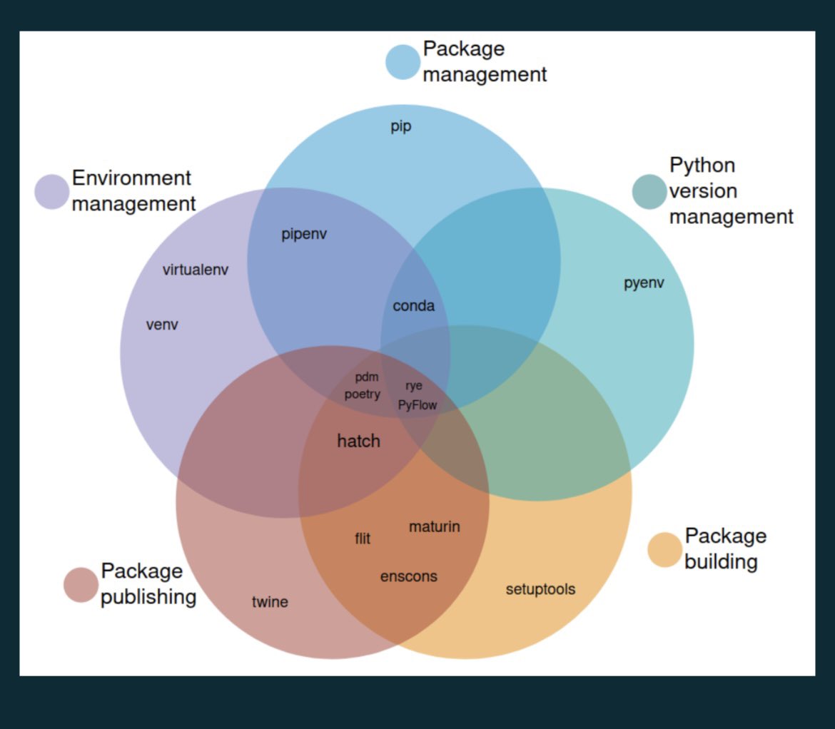 viperale's tweet image. Anna-Lena Popkes at #EuroPython2023 talking about the vast sea of packaging and environment managers in Python 👏🏼