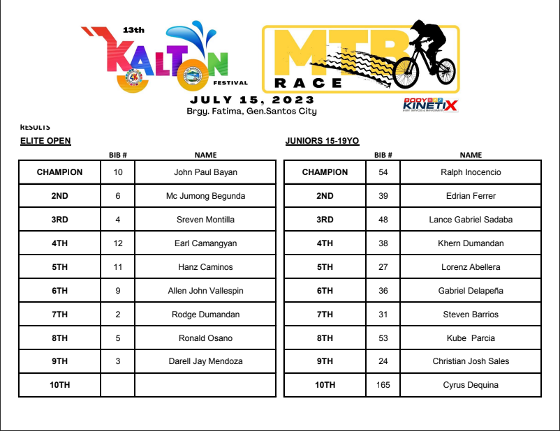 shityearl's tweet photo. 13th Kalton Festival MTB Race
07-15-23

4th Place🏅
Open Elite Category https://t.co/Ta2v8fD9oE