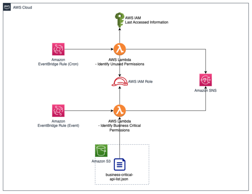 FernandoVS_'s tweet photo. Refine IAM permissions like a pro in this new #AWSWorkshop. Learn how to detect unused #AWSIAM permissions &amp; update them to move safely toward a least privilege environment https://t.co/6w75DhB0kN https://t.co/F3A7kEuREh