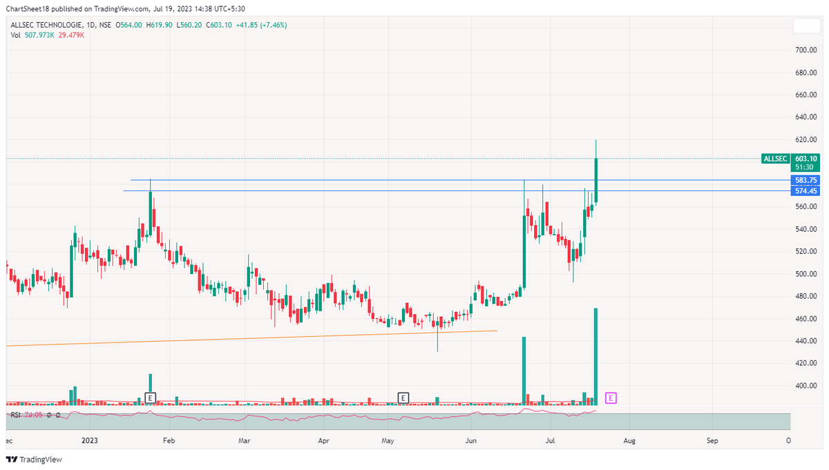 ChartShala's tweet image. Cup &amp;amp; Handle Pattern BO 

#ALLSEC 

- BO validated with High Volume 
- Above Key EMAs 
- Bullish RSI

#Swingtrading #PriceAction #stocks #stockmarketindia #trading