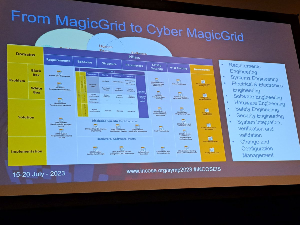 Guillaume Pertant from @Dassault3DS presented the new dimensions from Cyper Magic Grid using an automotive example to demonstrate the application. Former MagicGrid enriched by 'Implementation process' and safety & security the evolution to cyber-physical systems #incoseIS #mbse