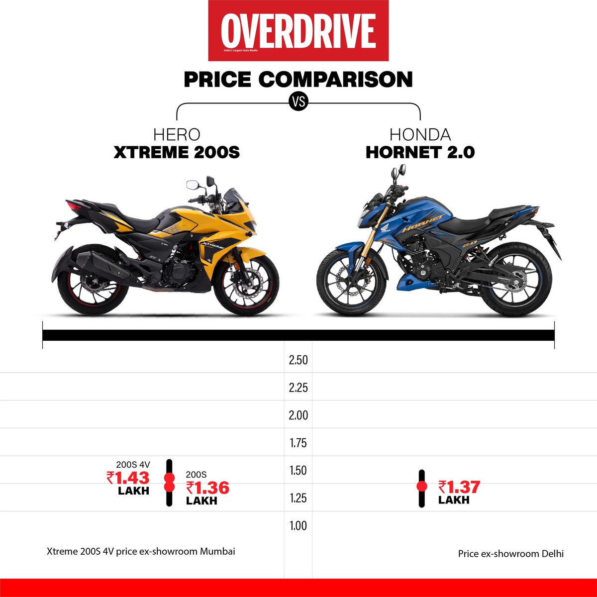 odmag's tweet photo. Hero moto corp has launched the Xtreme 200S 4V in India. Letβs take a look at how it stacks up against its rivals on the Price Charts.
#pricecomparison #speccomparison #motorcycle #bikes #bikesofinstagram #newbike #bikenews #autonews #overdrive https://t.co/focoCH6wBz