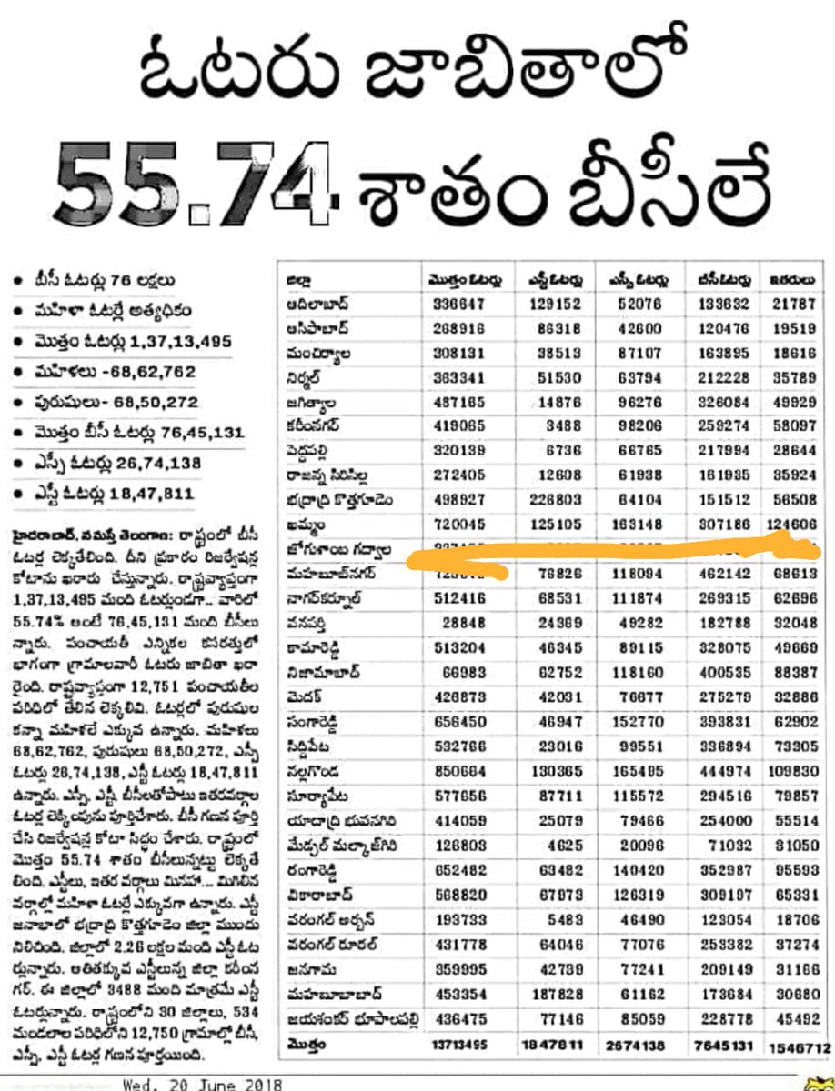 jakkanisanjay's tweet photo. రాష్ట్ర జనాభాలో 55.74% బీసీలే ఉన్నప్పుడు ఈ రాష్ట్ర బడ్జెట్లో, కాంట్రాక్టుల్లో, పథకాలలో, న్యాయ వ్యవస్థలో, అధికార రంగంలో వాటా ఎంత ఉంది. ?. ఈ రాష్ట్రంలోఎమ్మెల్యేలు కేవలం 23/119 మంది, మంత్రులు కేవలం 3/18 , కేవలం ఎంపిలు 06/24(RS,LS), ఎమ్మెసిలు కేవలం 07/40 ఎందుకు ఉన్నారు, ఎన్ని రోజులు. https://t.co/XthdtBbtA9