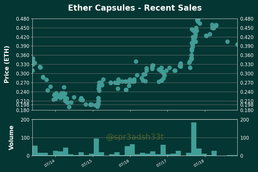 h2leads's tweet photo. Ether Capsules - Price Action Analysis
Floor Price: 0.355 ETH
24 Hour Volume: 11 Trxs | 4.16 ETH
Owners/Supply: 470/1695
Buy Floor Now: https://t.co/vao6Ym8mP4
View Activity: https://t.co/I0xLywV1Gp
#EtherCapsules #NFTs https://t.co/8OntlrhADf