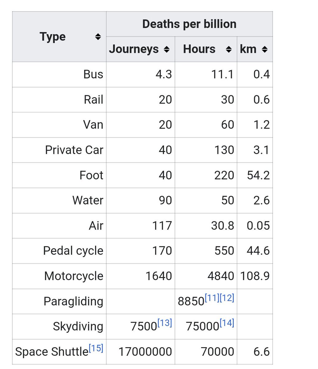 sumodm's tweet photo. At a big picture level this is very interesting, that  total deaths from aviation is much smaller than road transportation. But comparing 176 vs 1.3 million feels like 3-4 orders of mag safer, that is not correct. Aviation is about 30-60 times safer per mile but 3x riskier/trip https://t.co/52GonWSWhz