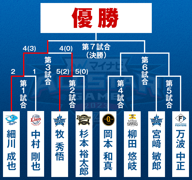 npb's tweet photo. #マイナビオールスターゲーム2023 第1戦のホームランダービーは、準決勝で細川成也選手（D）と牧秀悟選手（DB）が対戦、細川成也選手が勝ち上がり、明日の決勝に駒を進めました。

https://t.co/Z6dVcQ0yiA
#NPB #オールスターゲーム #球宴 #ホームランダービー https://t.co/C1700bmgtx