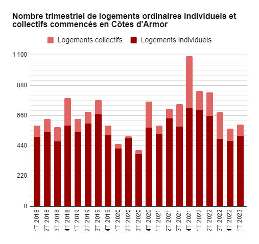 Si l’évolution de la plupart des indicateurs de conjoncture économique et sociale des #cotesdarmor reste  favorable, d’autres se sont dégradés au 1er trimestre 2023 en comparaison du 1er trimestre 2022. Détails sur <a href="/Armorstat22/">Armorstat</a> Lien armorstat.com/conjoncture_ar…
