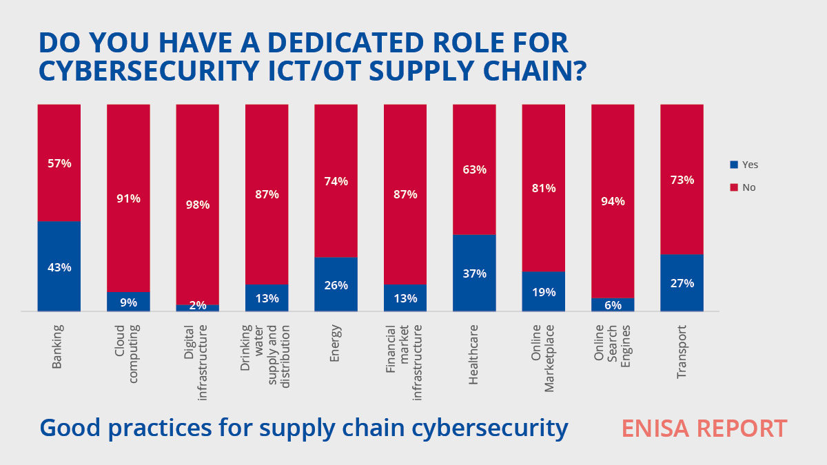 The #NIS2 requires essential and important entities to address cybersecurity risks in supply chains and supplier relationships. 

Currently only 24 % of the surveyed organisations have dedicated roles for ICT/OT supply chain #cybersecurity.

Read more: 🔗europa.eu/!WFd9Q6