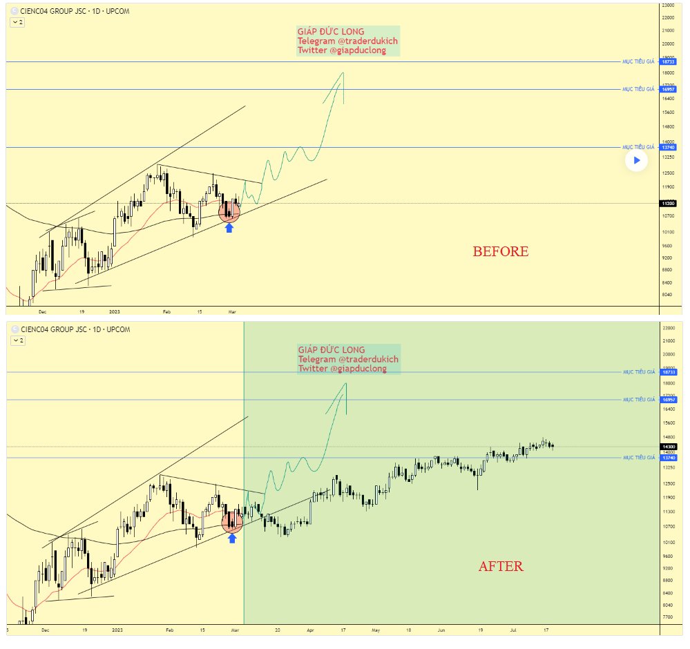 giapduclong's tweet image. Mã chứng khoán #C4G đã cắn target 1. Tăng trưởng đạt 43,86% 
If you want to join the crypto, forex, and stock, please contact me actively t.me/traderdukich
Note: I never texted you first.
#giapduclong #crypto #forex #chungkhoanvietnam #stock #trader #trading #signal