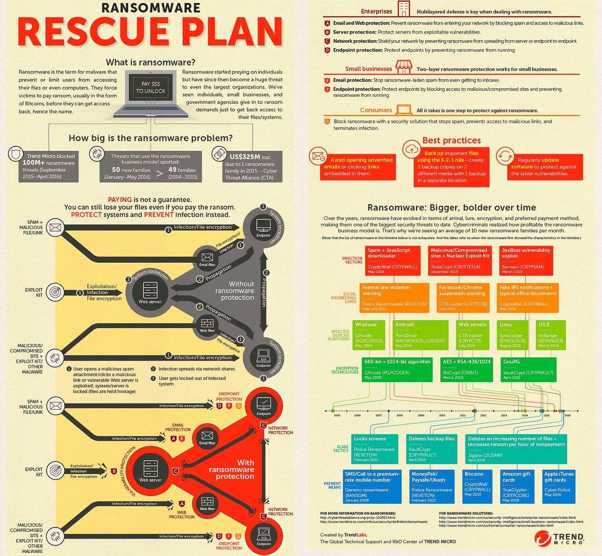 hackinarticles's tweet image. Ransomware Rescue Plan

#infosec #cybersecurity #pentesting #redteam #informationsecurity #CyberSec #networking #networksecurity #infosecurity #cyberattacks #security #linux #cybersecurityawareness #bugbounty #bugbountytips