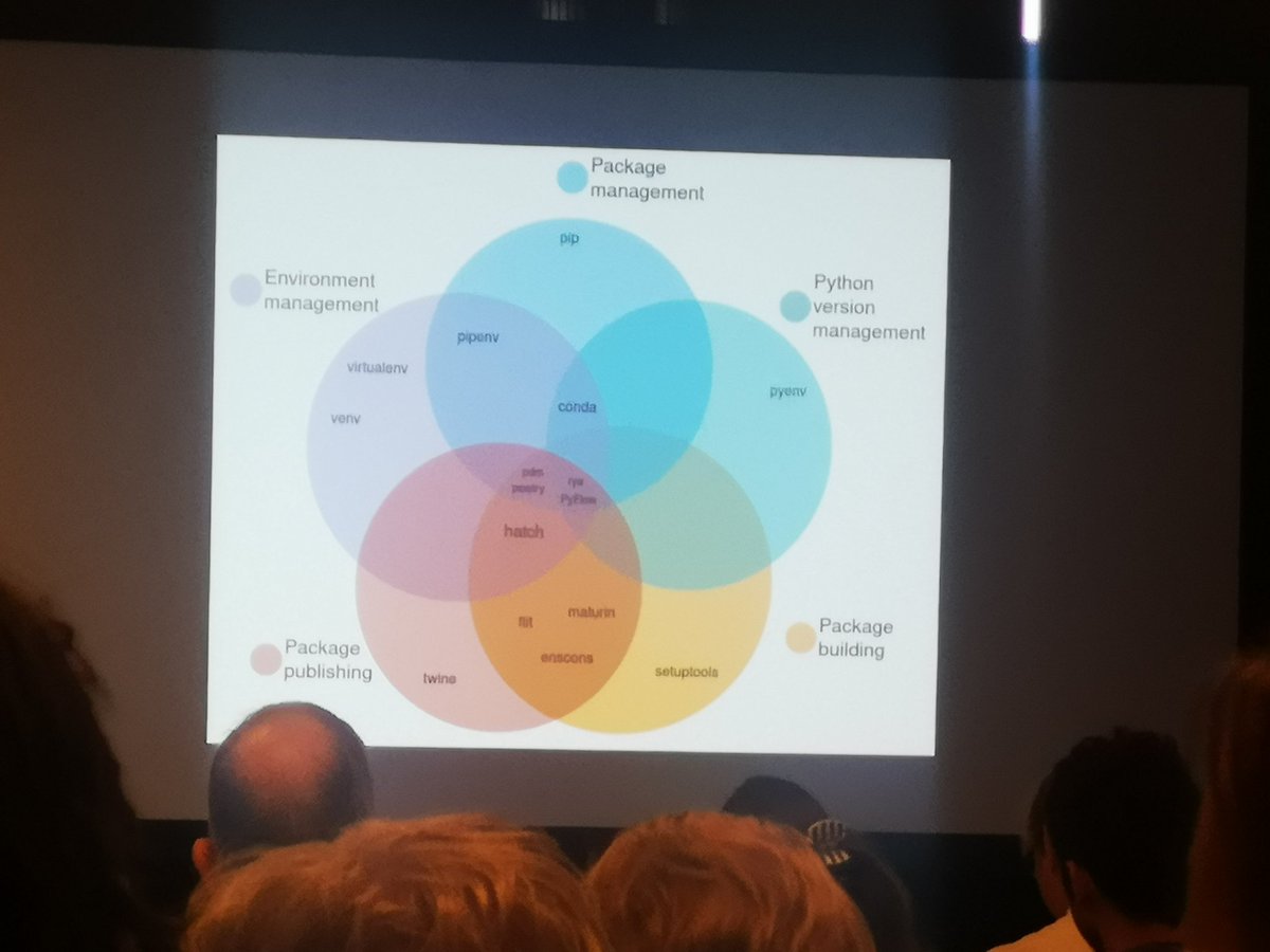 esterbeltrami's tweet image. A very clear picture of all the available tools for packaging and manage environments!
Thanks to Anna-lena Popkes for this wonderful evaluation here at @europython!
#EuroPython #EuroPython2023