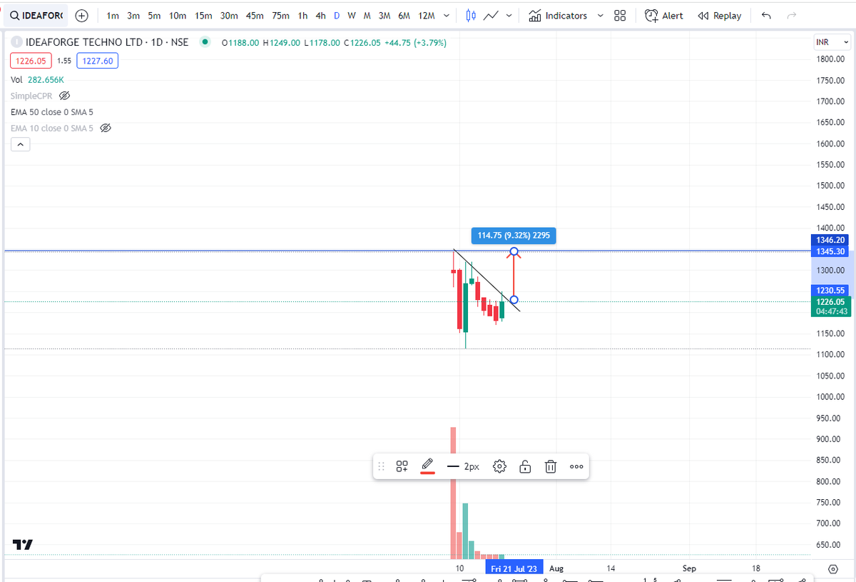 SnehaSSR's tweet photo. This latest #IPO may hit its listing day high.
Satisfying IPO Strategy.
#iIDEAFORGE
#ideaforgeipo
#stockToWatch
#StockMarket
#investingtips
#investing
#StockMarketindia
@KommawarSwapnil
@WealthEnrich
@sabarish091282
@ArindamPramnk
@equialpha
@Rishikesh_ADX
@PRSundar64 https://t.co/d7gCs2lkIh