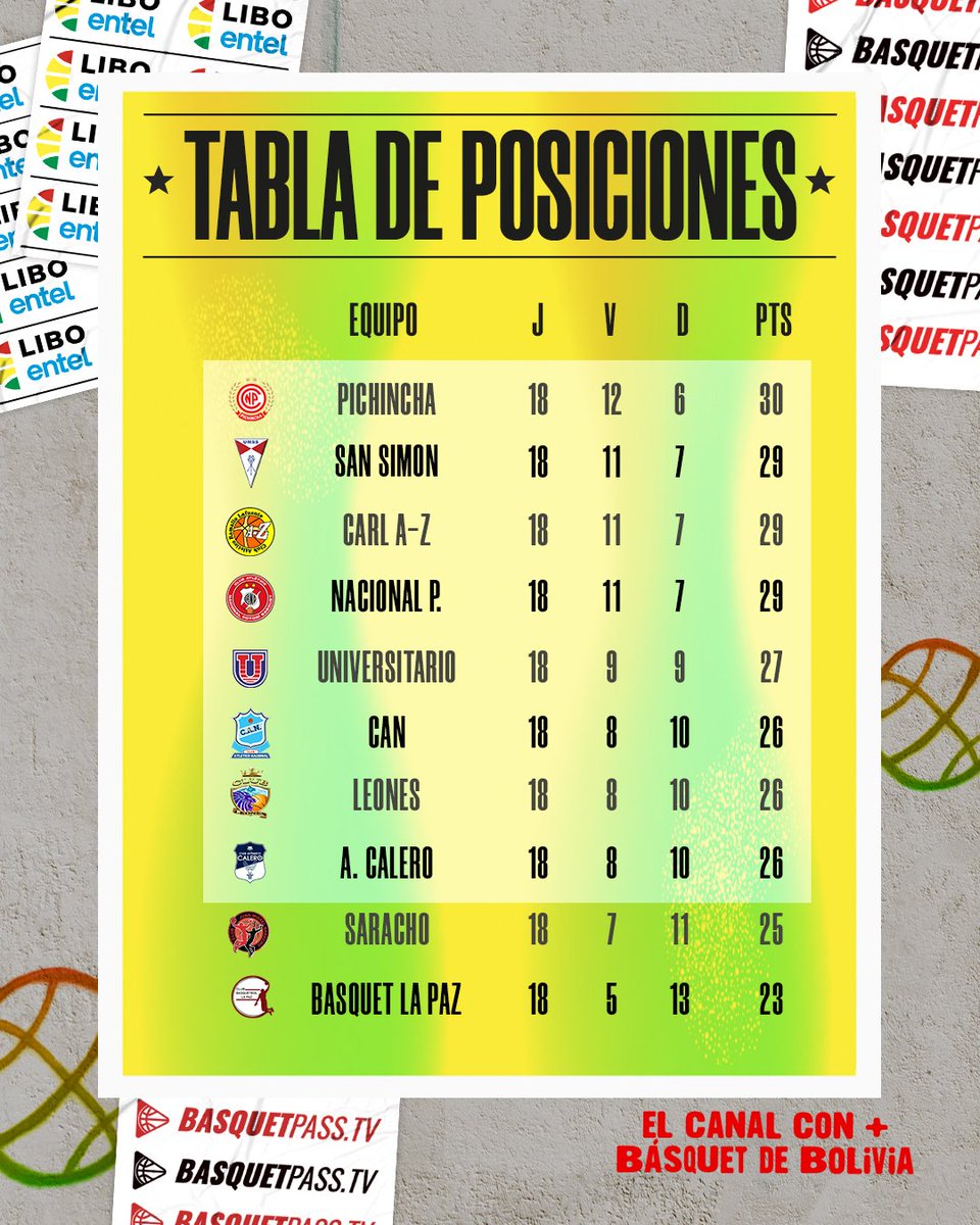 basquetpass_bo's tweet image. Así culminaron las 📊 posiciones completada la fecha 18

- 🎓 San Simón el mejor visitante con (5-4) 
- 👑 Carl A-Z acabó con récord de 4-1 
- 🎓 La U de Sucre el mejor local (7-2) 
- 🐶 CAN gano 2 partidos seguidos

#Libobasquet2023 #BasquetPass