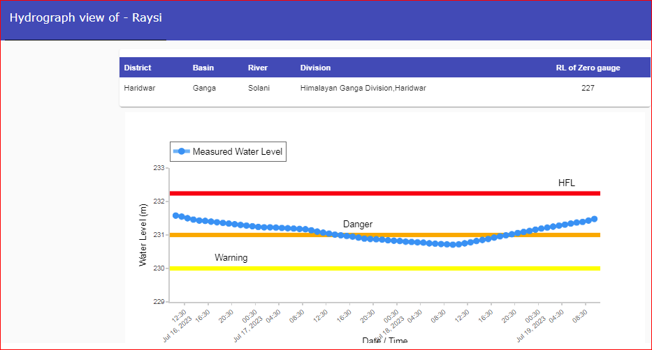 CWCOfficial_FF's tweet photo. River #Solani at #Raysi in #Haridwar district of #Uttarakhand continues to flow in #SEVERESITUATION it was #flowing at a level of 231.34 m with #Rising trend which is 0.34 m above its Danger Level of 231.0 m.
@MoJSDoWRRDGR
@NDRFHQ
@ndmaindia
@CWCOfficial_GoI
@sharadcha1 https://t.co/1Oz658ApIp
