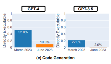 BenjaminDEKR's tweet image. This is huge.

Recent academic paper shows that GPT-4 lost significant capability in code skills over a few months.

I love GPT-4 but it would be nice to have OpenAI address this.

They&apos;ve been insisting that users are &quot;imagining it,&quot; basically.