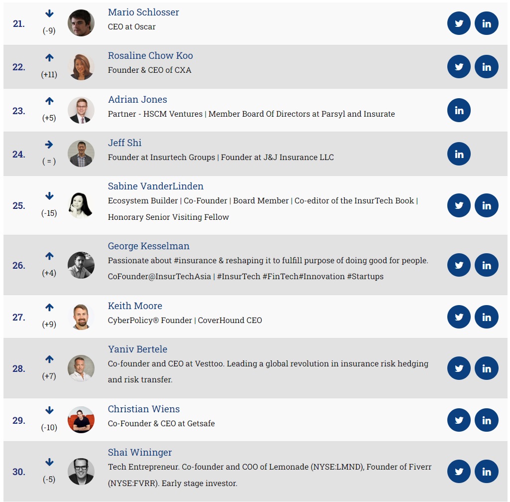 RT @insurtechnews insurtechnews.com/influencers
#insurtech Check out the new #50insurtech influencer list here ➡️#insurance

Congrats @mariots @RozChowKoo @SabineVdL @mr_insurtech @M00RE @YanivBertele @c_wiens @shai_wininger