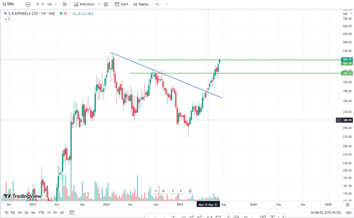 mishika_chamria's tweet image. #SPAL dream run on?? 
Nearing its 52 week high
