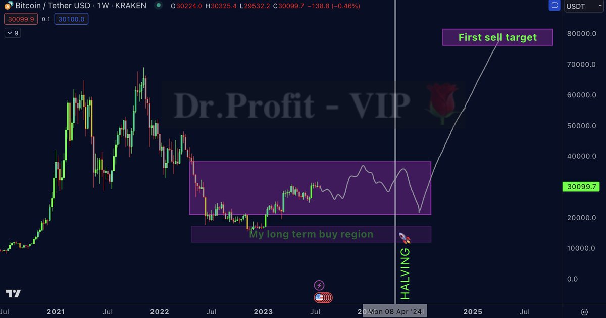 The bullrun comes with halving

Disagree with the idea that a bull run started

For now market is in a huge sideway movement with possible targets between $21.000 - $38.000

Bull run starts three months after halving, my first minimum target is $80.000