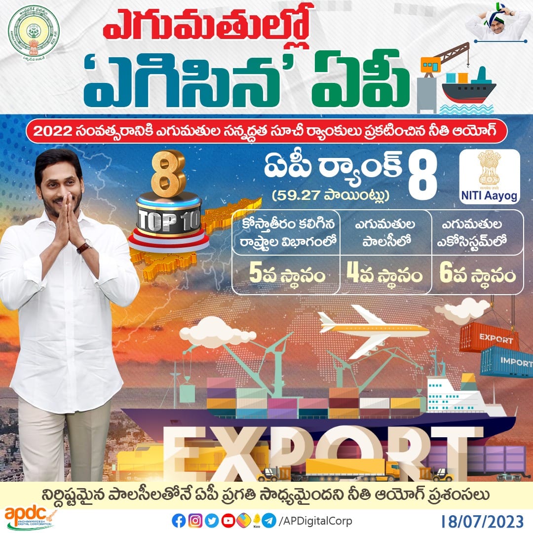 CMYSJaganAgain's tweet photo. 2022కి సంబంధించి నీతి ఆయోగ్‌ విడుదల చేసిన ఎగుమతుల సన్నద్ధత సూచీ ర్యాంకుల్లో ఆంధ్రప్రదేశ్‌ 59.27 పాయింట్లతో 8వ స్థానంలో నిలిచింది. ఇక కోస్తాతీరం కలిగిన రాష్ట్రాల విభాగంలో ఐదో స్థానం, ఎగుమతుల పాలసీలో 4వ స్థానం, ఎగుమతుల ఎకోసిస్టమ్‌లో 6వ స్థానం.
#APExports #nitiaayogmeeting https://t.co/PKoqMOnSlX
