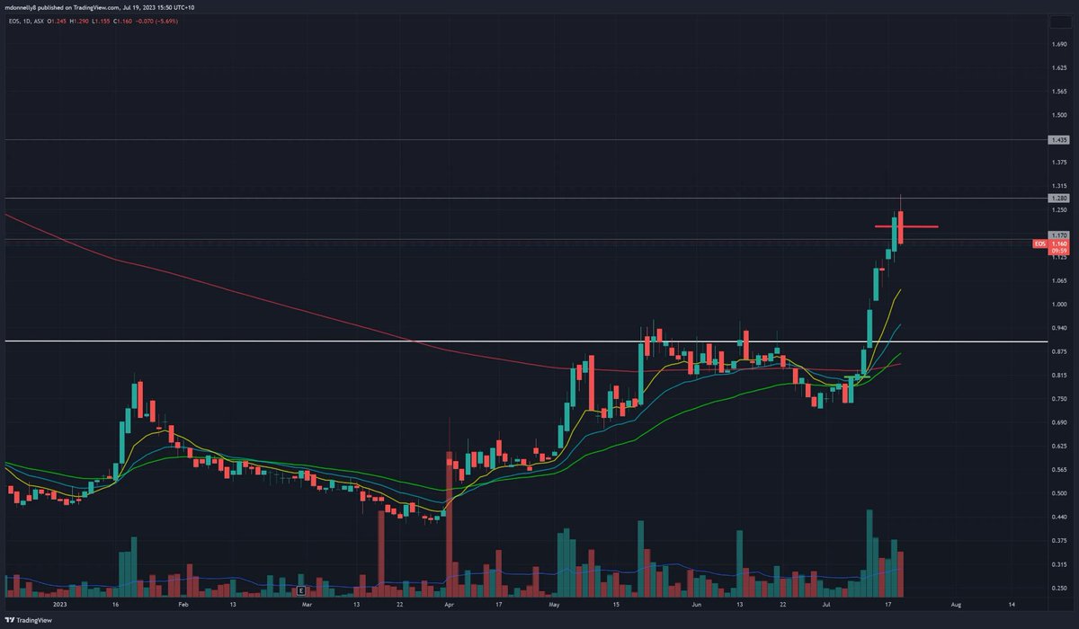 Mattyeed's tweet image. Sold $EOS today +49%