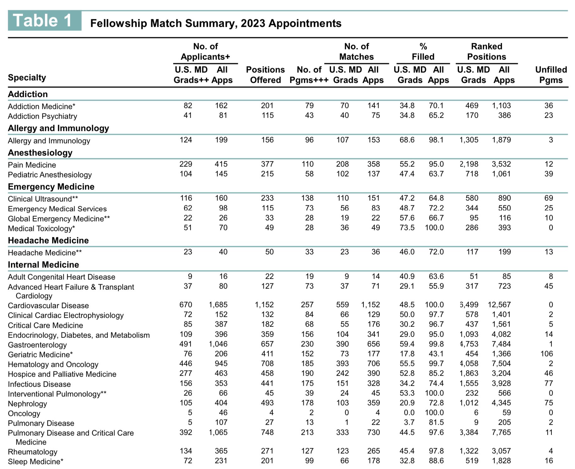 Dylon Lee, MD on Twitter "The Fight for IM Fellowships 🩺⚔️ In