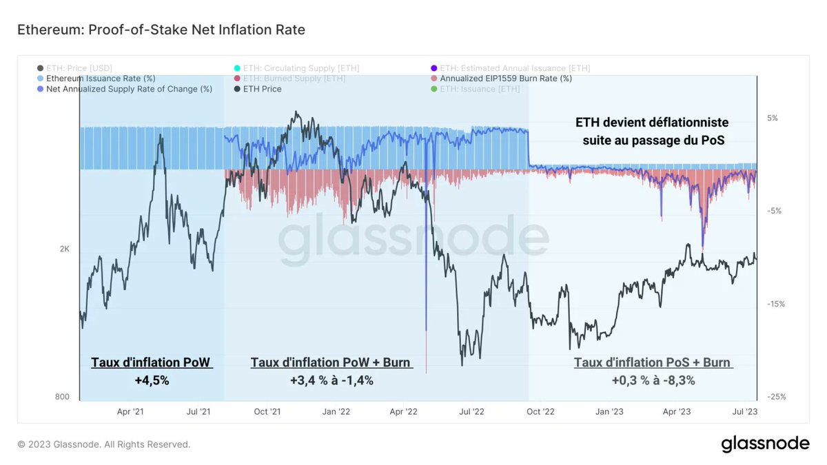 [On-chain] La dynamique déflationniste de l'ETH impacte-t-elle son prix ...