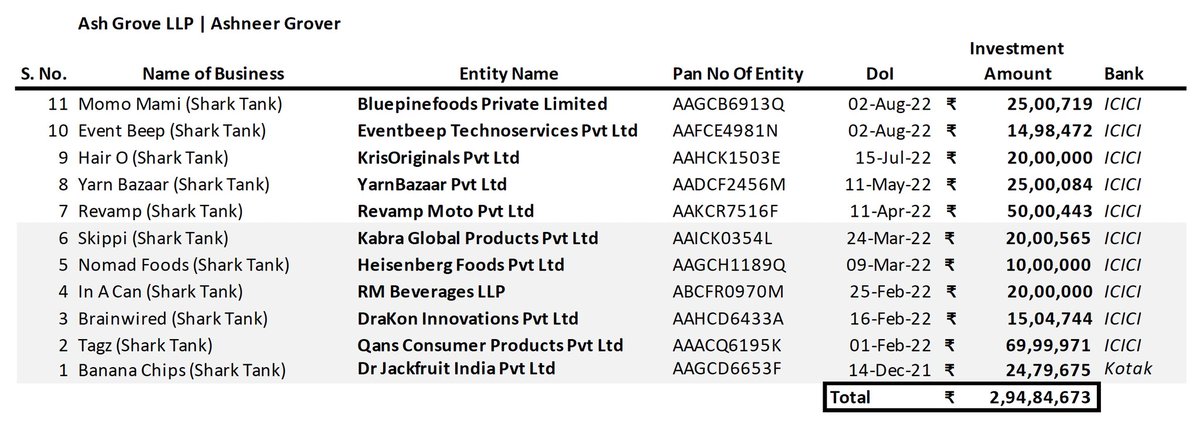 Ashneer_Grover's tweet photo. I, Ashneer Grover, invested ₹2.95 crores | 11 deals in Shark Tank Season 1.

This makes me second highest deployer, only after @namitathapar who was highest both in terms of absolute and % closure. No surprises - Namita is a great pay master ! Both Namita and I are the top 2 in terms of absolute, % deals completed and % commitment invested. 

2 folks @ETtech and @moneycontrolcom published 2 incorrect and invalidated stories on Shark Tank Season 1. No surprises how blatantly wrong they were - ‘press is opposite of maths’.

Putting my investments by date in public - what Shark Tank should’ve done in the first place.