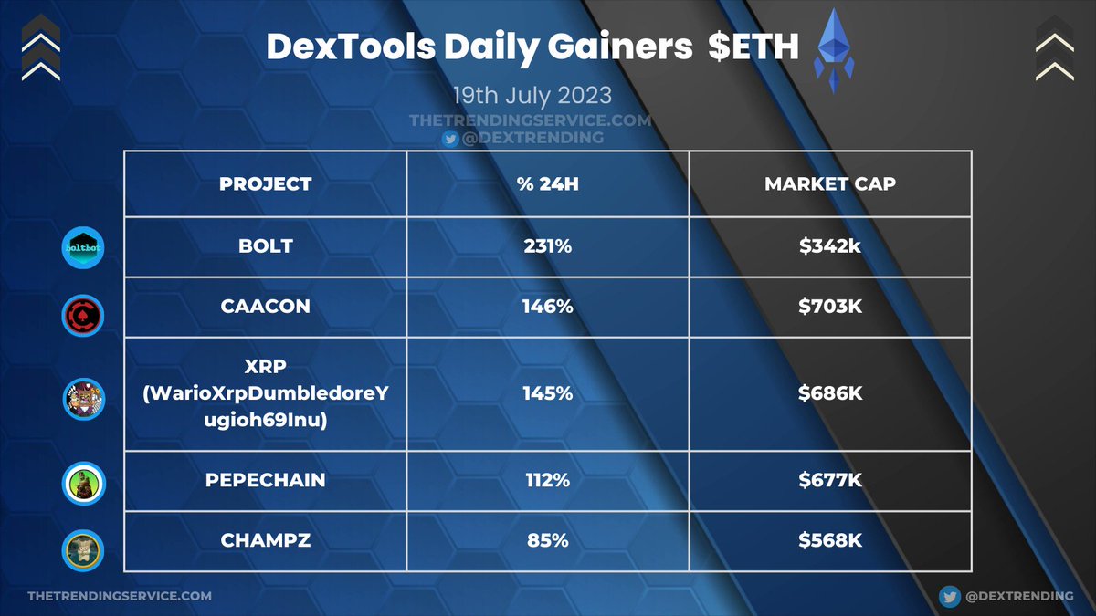 DexTrending's tweet photo. Here Are Today's Top $ETH Dextools Daily Gainers:

$BOLT - Up 231% - @BoltBotERC 
#CAACON - Up 146% - @Caaconofficial 
$XRP - Up 143% - @WXDY69I 
$PC - Up 112% - @ThePepechain 
$CHAMPZ - Up 85% - @ChampzErc 

#100xGems #Ethereum #MemeCoinSeason https://t.co/q6Wja9eK1p