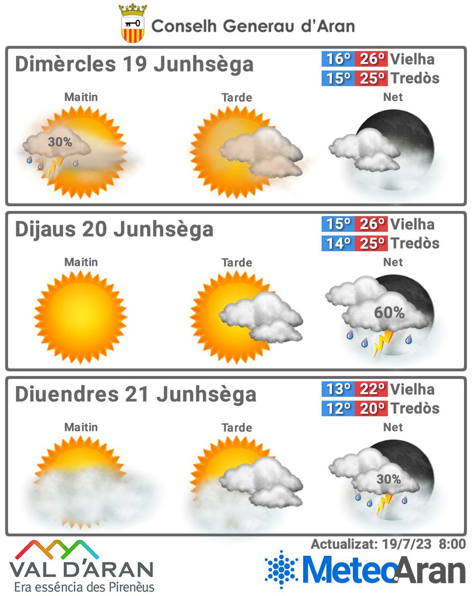 MeteoAran's tweet photo. Normalización de las temperaturas y cielo mayoritariamente soleado.
16°/26° en Vielha
15°/25° en Tredòs https://t.co/ItChfnNc1v