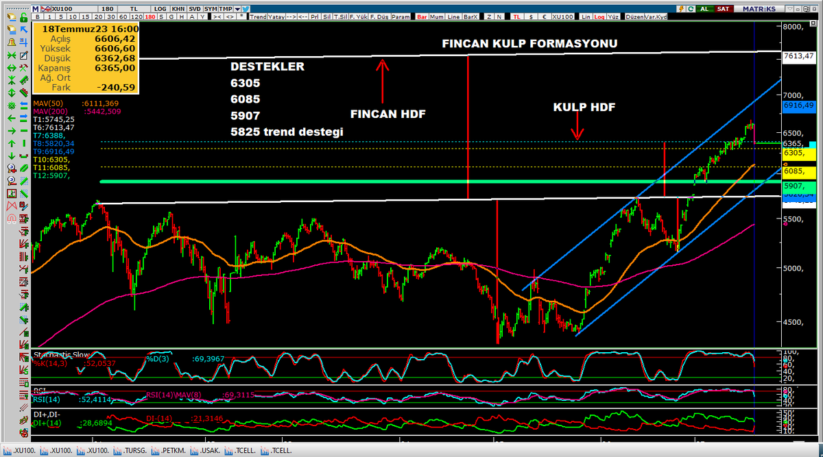 Endeks yol haritası...

Fincan Kulp formasyonunda Kulp hedefine geldik.. Ana destek bölgesi yeşil alan. Yeşil alan aynı zamanda fibo 50 düzeltme seviyesi..
Destek ve dirençler grafikte mevcut. 

Hayırlı bol kazançlar..

#bist100 #bist #BORSA #endeks