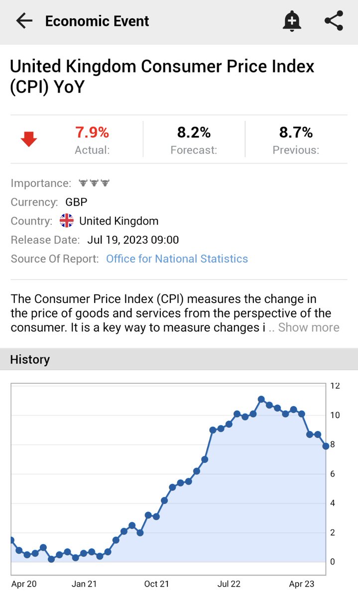 Investingcom's tweet photo. ⚠️BREAKING:

*UK JUNE CPI INFLATION RISES 7.9% Y/Y; EST. 8.2%; PREV. 8.7%

*LOWEST ANNUAL INCREASE SINCE MARCH 2022 

https://t.co/R2W97HsJSh

🇬🇧🇬🇧 https://t.co/IqbfgL4Aiw
