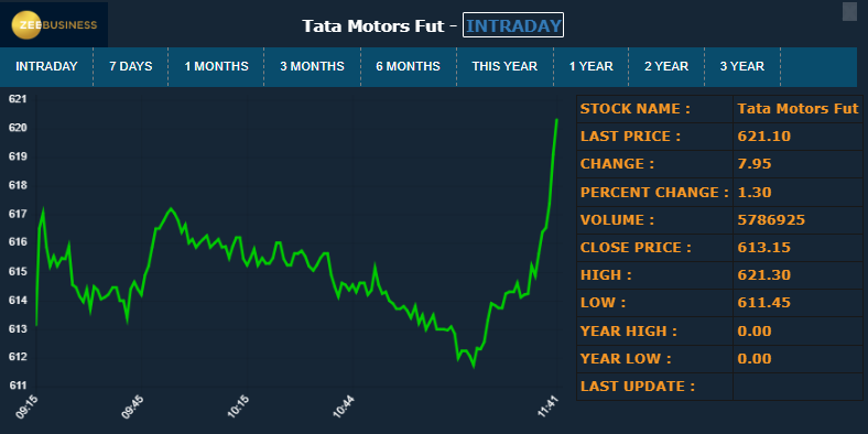 KushalGupta44's tweet image. Tata Motors spikes after announcement of setting up electric car battery plant in UK by the Tata Group
#tatamotors #UK #batteryplant #JLR #electric
