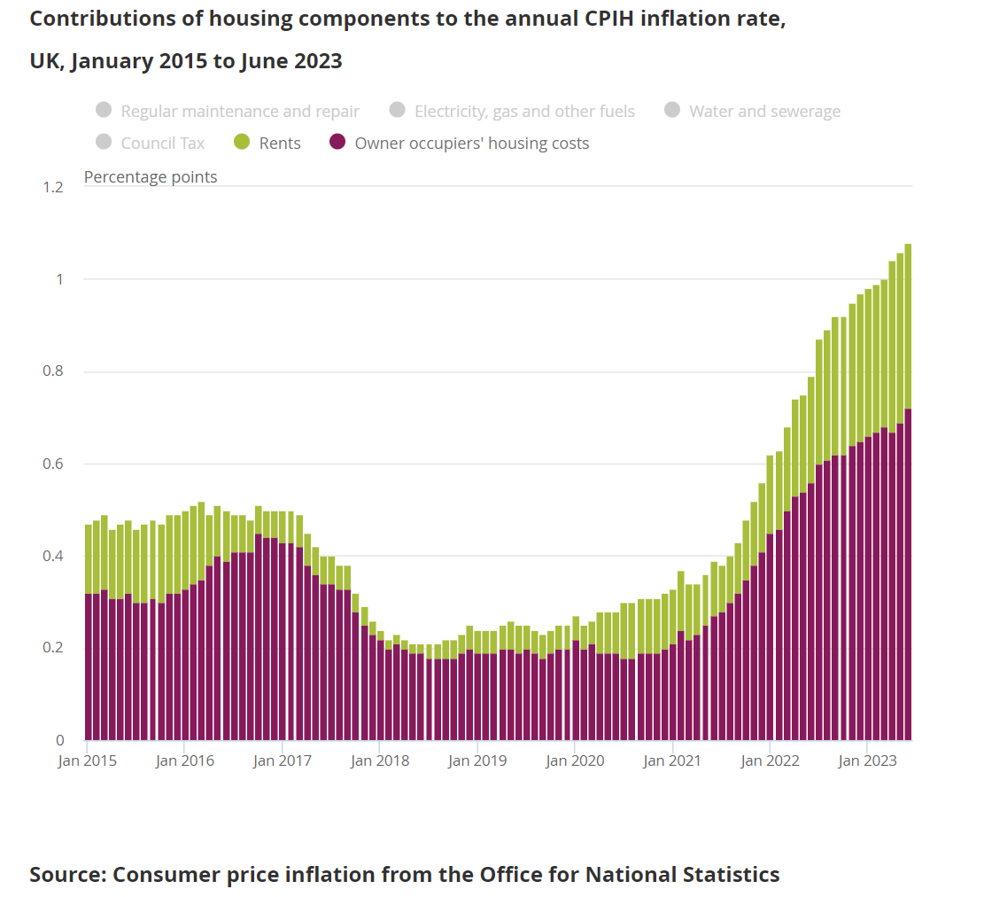 According to ONS, housing rents are making an increasing contribution to inflation (as measured using the CPIH rate as opposed to CPI), via actual rental costs and the effect on owner occupiers' ongoing costs (as measured using rental equivalence). ons.gov.uk/economy/inflat…
