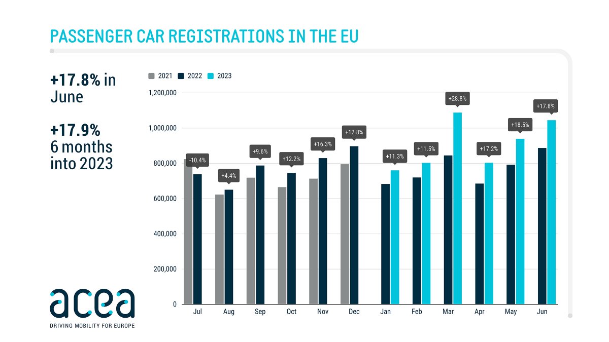 ACEA_auto's tweet photo. 🇪🇺 🚗 Passenger car registrations: 🔺+17.8% in June 2023, 🔋 battery #electric 15.1% market share 

💬 "In June 2023, the EU car market grew by 17.8% to 1 million registered units. This growth can be attributed to the region’s rebound from a low comparison base last year, primarily driven by #vehicle component shortages."

LATEST STATISTICS: https://t.co/w8ez6VLUjt