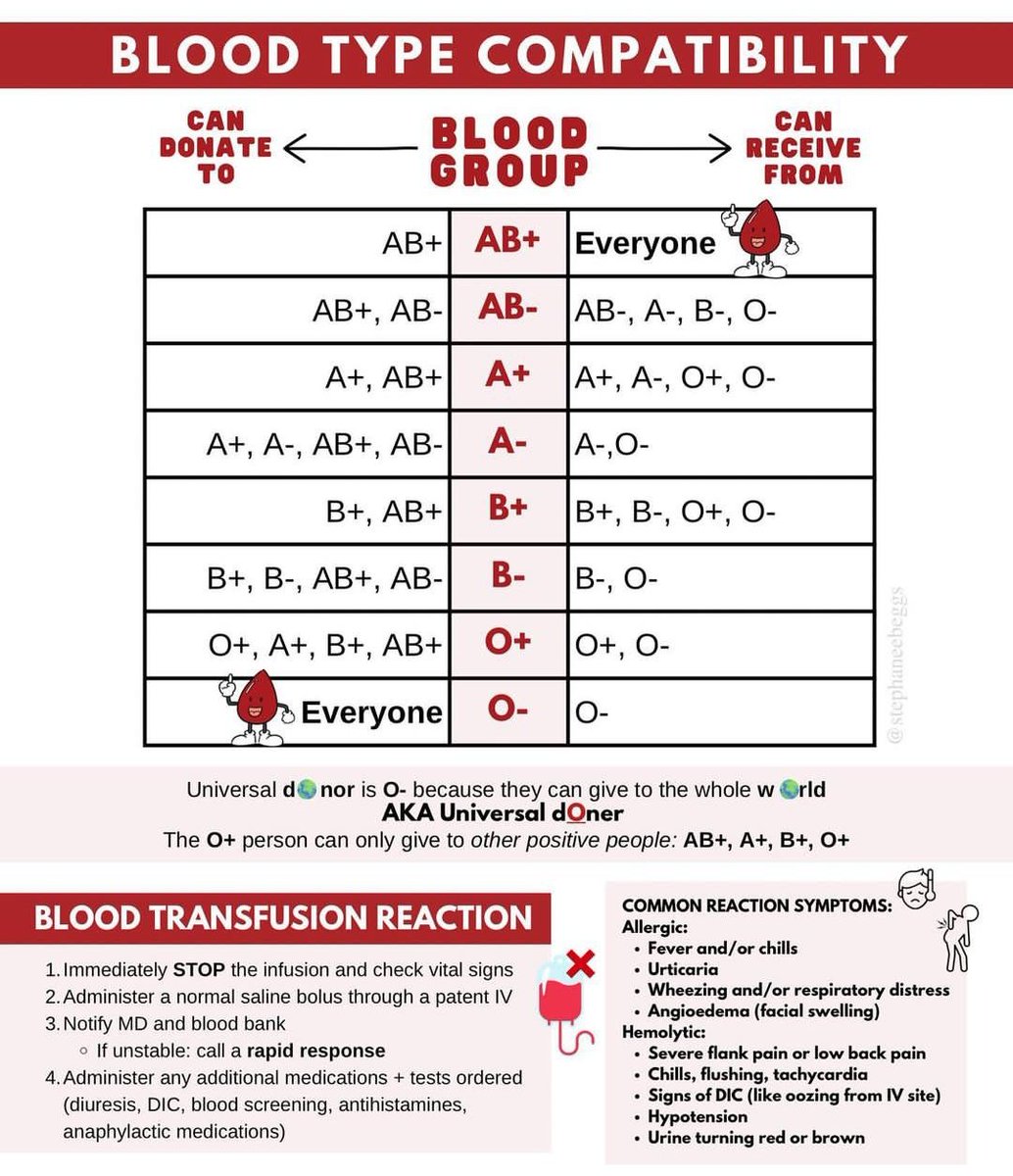 NurseHann100's tweet photo. BLOOD TYPE COMPATIBILITY https://t.co/6rs6Bgachl