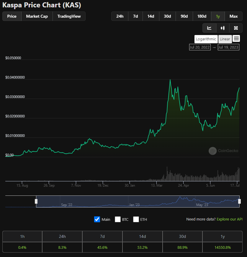 KASPAEnthusiast's tweet photo. #Kaspa is now ranked #66 by market capitalisation. 

Over the last 365 days, $kas has seen the following (positive) price movements:
- 24hr   8.3%
- 7d        45.6% 
- 14d     53.2%
- 30d    88.9%
- 1y        14550.8%

In my opinion the top10 are waiting. 

#crypto #bullrun https://t.co/oMeECZ1qCS