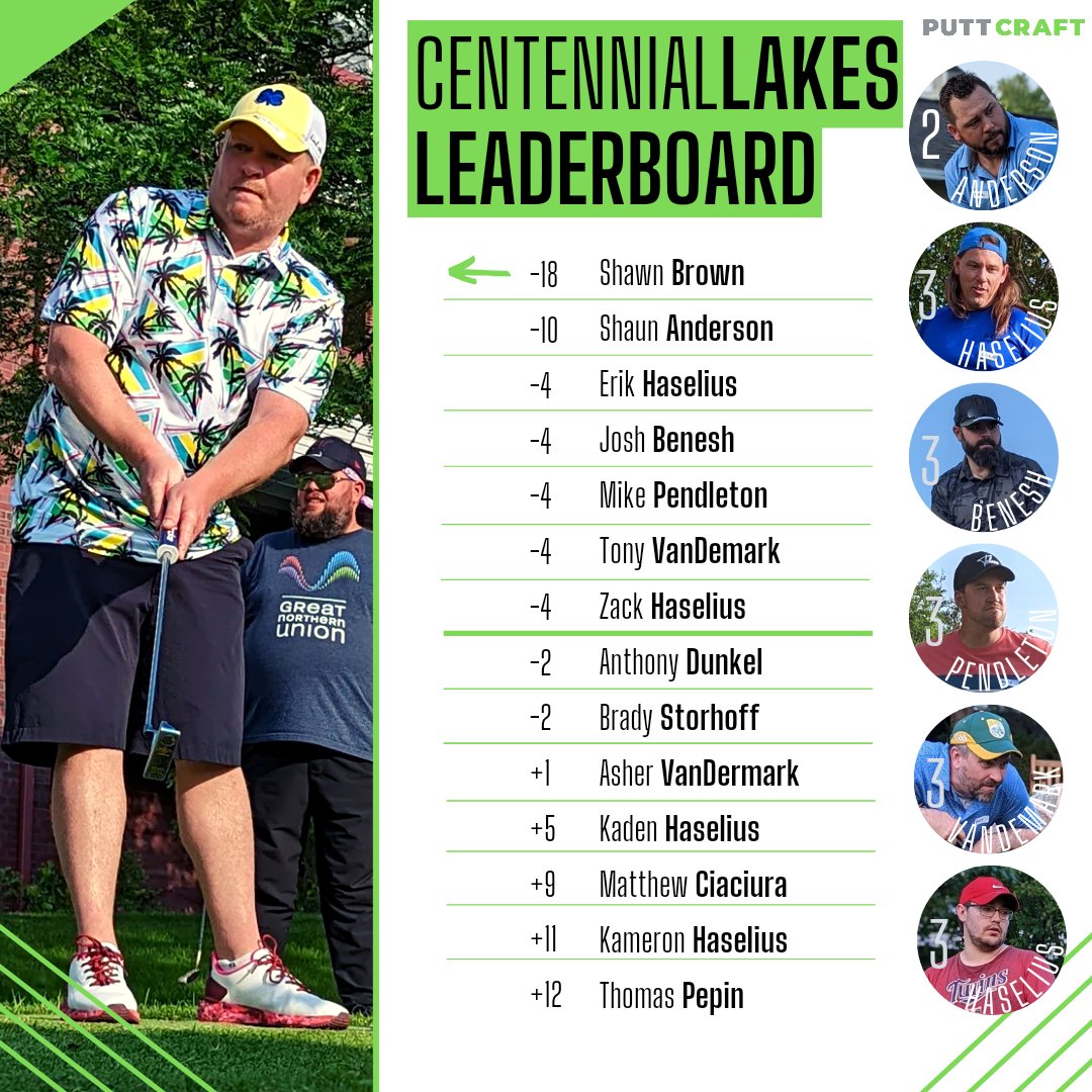 puttcraft's tweet photo. LEADERBOARD: Centennial Lakes Classic | Shawn Brown takes home #17 in the second largest margin of victory in Putt Craft history https://t.co/OvAgctZpfv