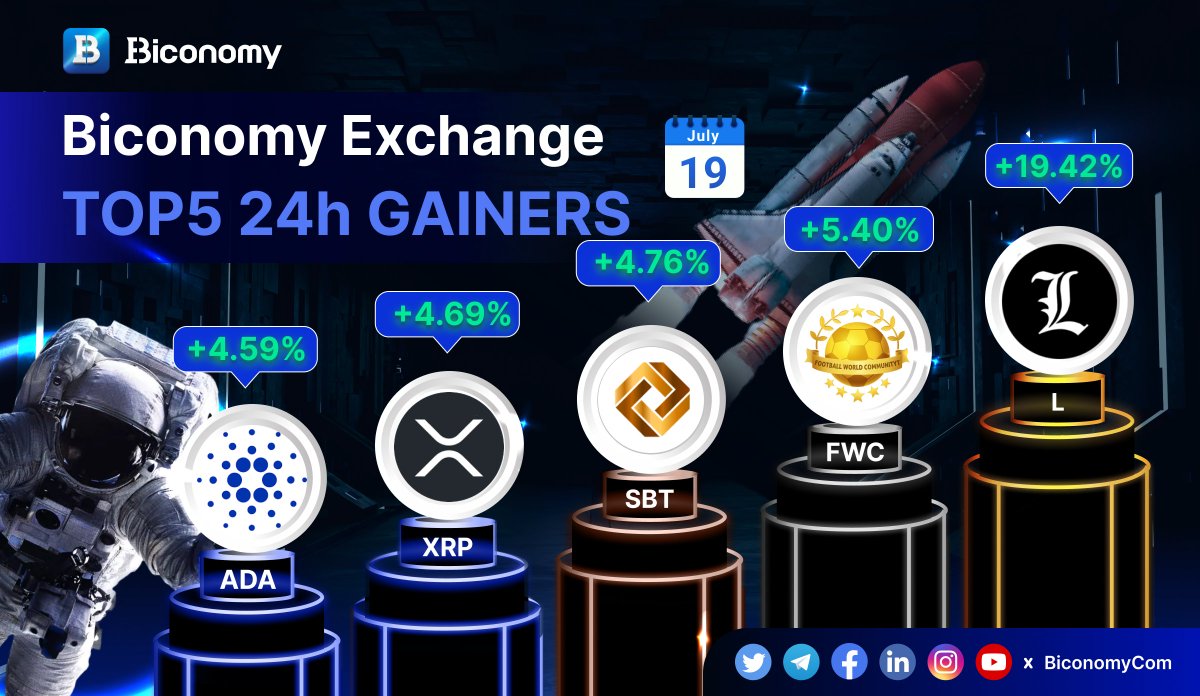 BiconomyCom's tweet photo. 🚀#BICONOMYEXCHANGE MARKET STATS 🚀 

🚀TOP GAINERS IN #BICONOMY 🏆

$L @Lthememecoin
$FWC @FWCOMMUNITY_Q2T
$SBT #SolBit
$XRP @Ripple
$ADA @Cardano

✅JOIN US: https://t.co/r4JBysetIs

#BIT #Crypto #Trading #Bitcoin #BTC #ETH #Cryptocurrencies #memecoins #altcoins #cryptomarket https://t.co/zyo99Ap5Gn
