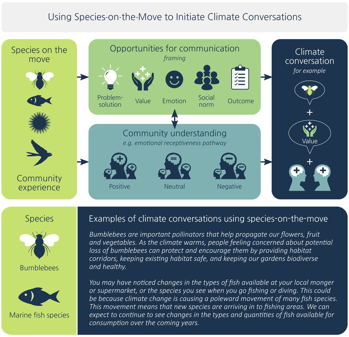 Engaging people on #ClimateChange is challenging, but you can use climate-driven #SpeciesOnTheMove to connect with people, framed in ways that matter to them (economics, human health, environment etc).

Our new paper out today in People &amp; Nature: besjournals.onlinelibrary.wiley.com/doi/10.1002/pa…