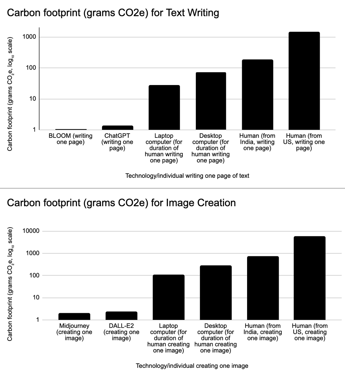 kcimc's tweet photo. new eugenics just dropped, "The Carbon Emissions of Writing and Illustrating Are Lower for AI than for Humans" 💀💀💀 https://t.co/GN0v5mmzd9 https://t.co/PO0dWdGWq5