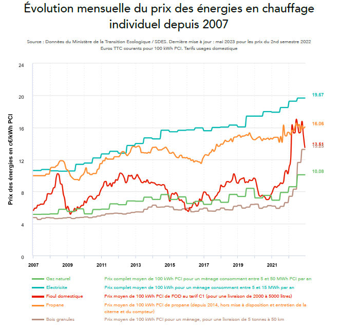 Nous pouvons lire dans les médias depuis qqs jours que les prix de l'#electricite vont augmenter !
Mais est ce que vous savez que son prix est déjà deux fois plus cher que celui du #gaz pour se chauffer !? 
🌱 Optez pour une solution abordable et durable avec le #gazvert 🌱