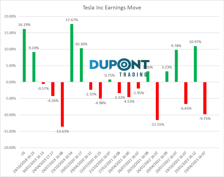 $TSLA Tesla Earnings after close.
The stock has been moving by 7.2% on average over the last 21 earnings. Implied move on these earnings is at 6.5% https://t.co/sEaCuB6mms