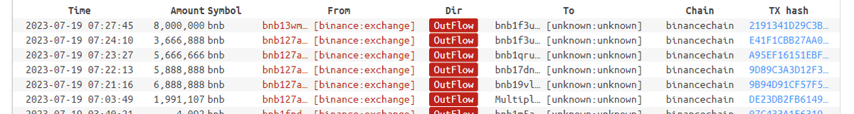 A massive 32m $BNB tokens were moved from 2 Binance Team wallets!
Addr1: explorer.bnbchain.org/address/bnb13w…
Addr2: explorer.bnbchain.org/address/bnb127…

#BNB #Binance