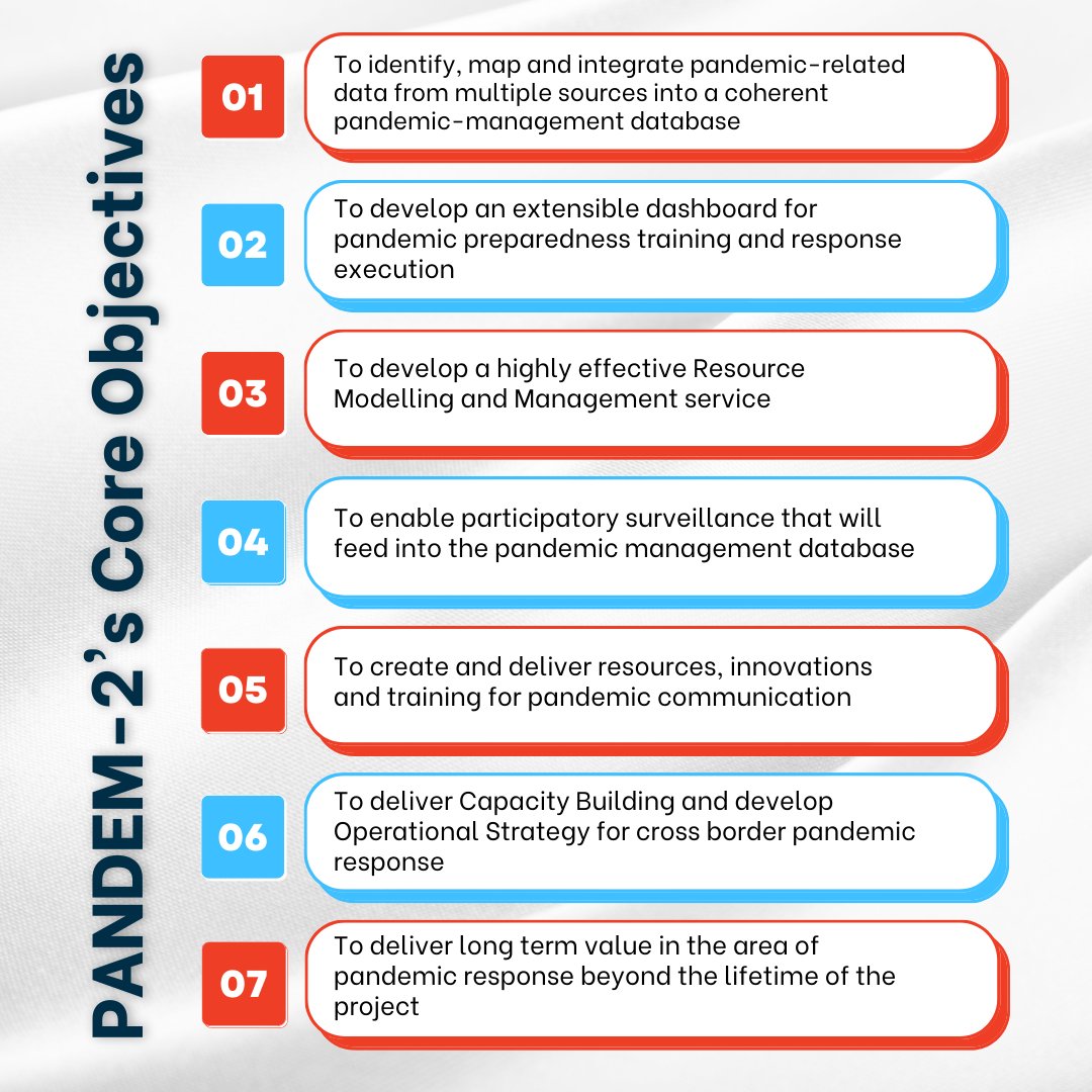 Want to know what PANDEM-2's core objectives are? 🤔

Check them out in the image below!

#HorizonEurope #Pandemics #PandemicPreparedness #PublicHealth