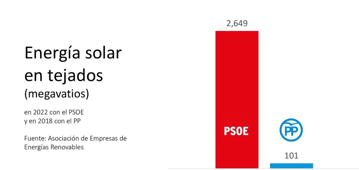 El PP impuso un impuesto al sol, frenó el autoconsumo y despreció el cambio climático cuando gobernó en solitario, imaginaos lo que pueden hacer en un gobierno con los negacionistas de VOX.

🌹 Energía solar (PSOE): 2.649 MW
🔵 Energía solar (PP): 101 MW

#EspañaAvanza, #VotaPSOE